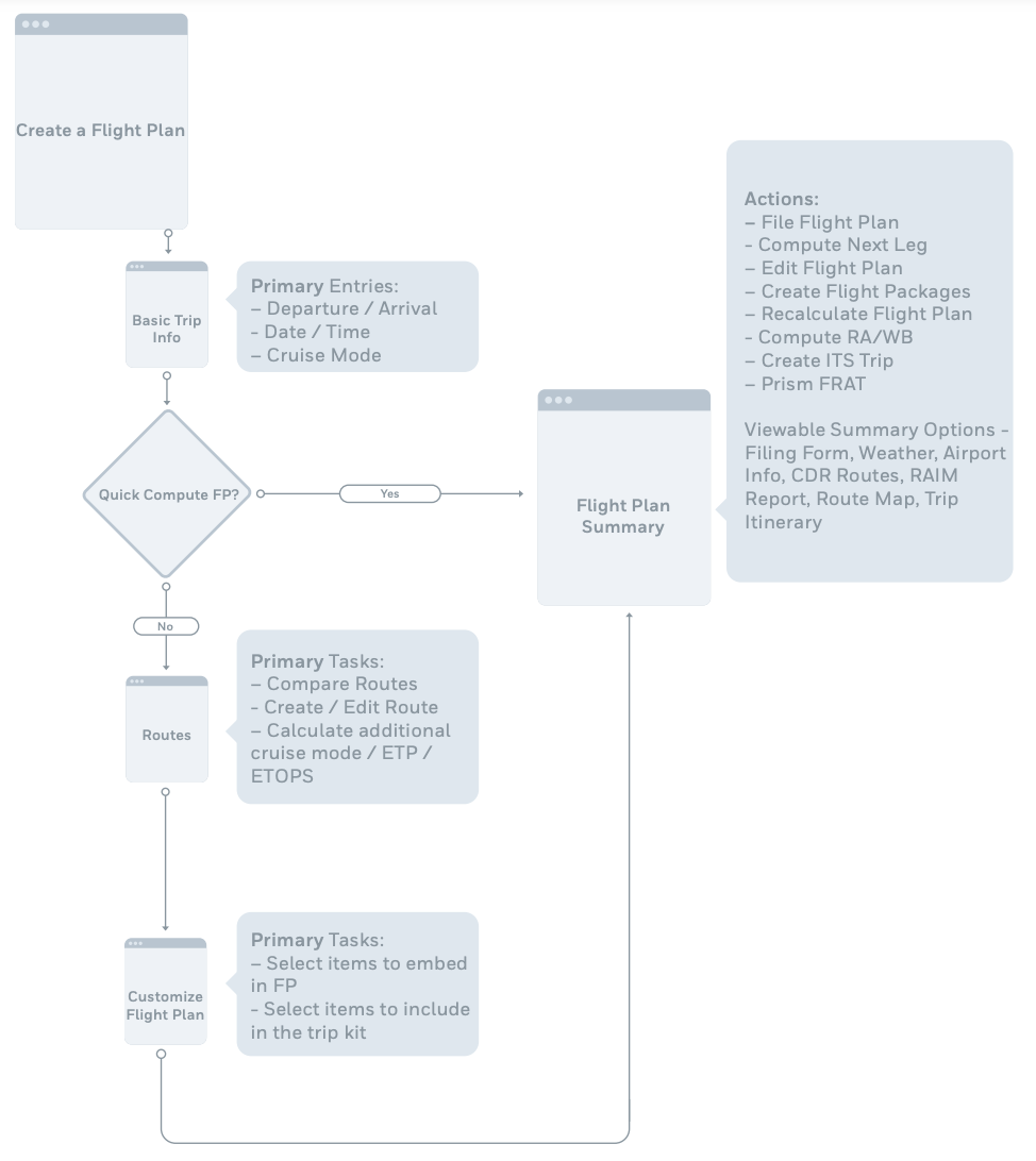 Flight Planning Workflow