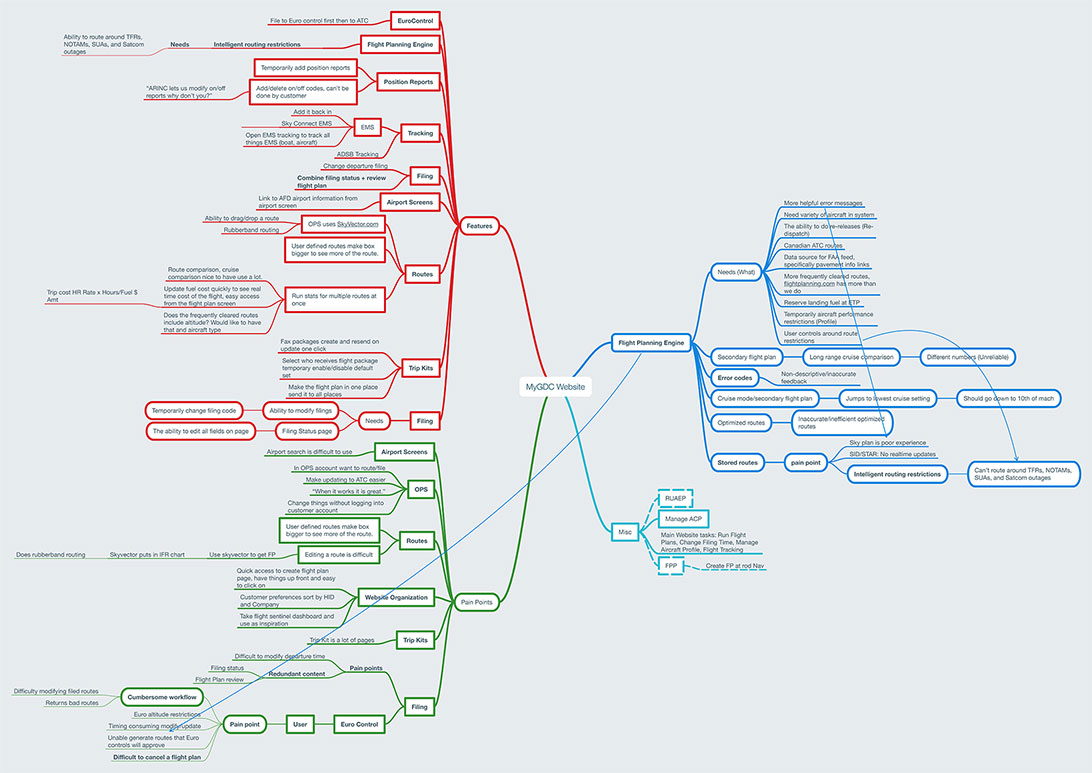 Workflow Mindmap